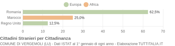 Grafico cittadinanza stranieri - Vergemoli 2012