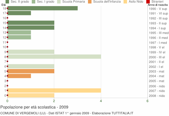 Grafico Popolazione in età scolastica - Vergemoli 2009