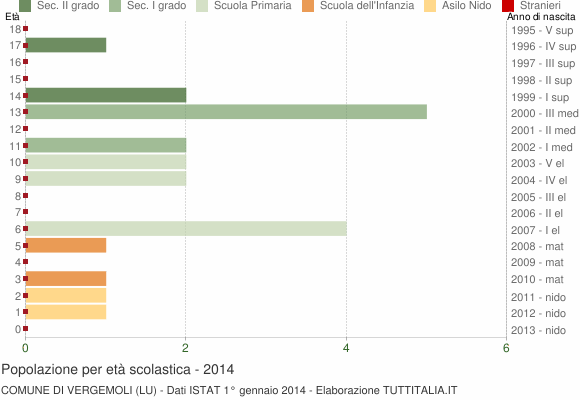 Grafico Popolazione in età scolastica - Vergemoli 2014