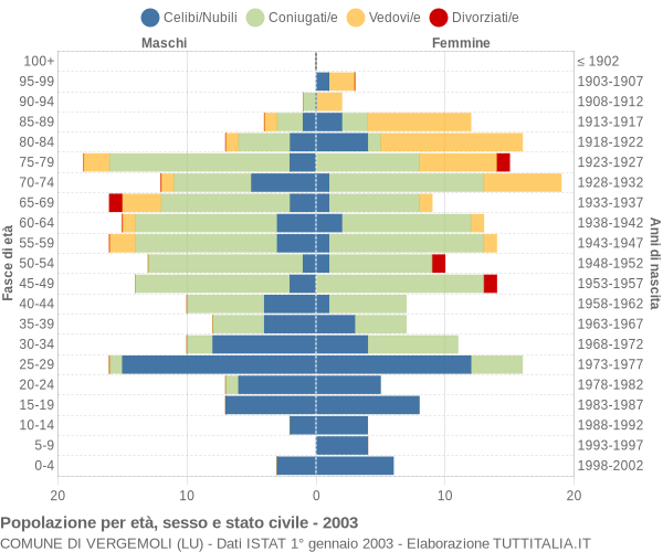 Grafico Popolazione per età, sesso e stato civile Comune di Vergemoli (LU)