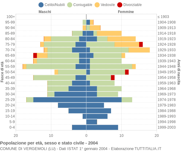 Grafico Popolazione per età, sesso e stato civile Comune di Vergemoli (LU)