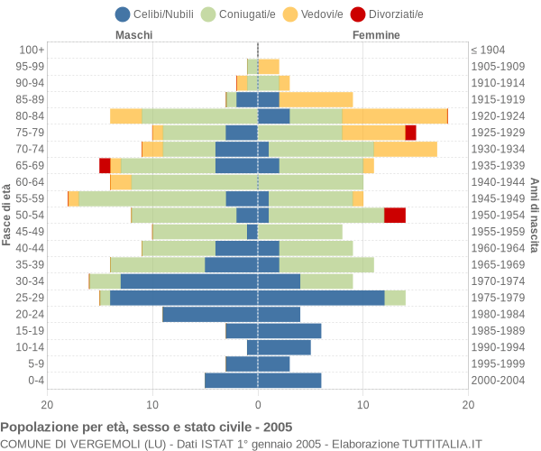 Grafico Popolazione per età, sesso e stato civile Comune di Vergemoli (LU)