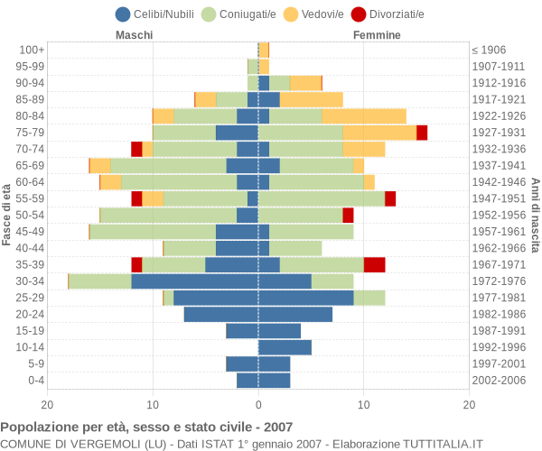 Grafico Popolazione per età, sesso e stato civile Comune di Vergemoli (LU)