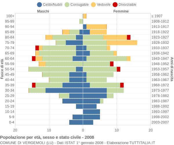 Grafico Popolazione per età, sesso e stato civile Comune di Vergemoli (LU)