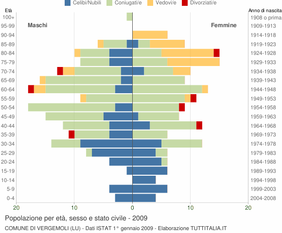 Grafico Popolazione per età, sesso e stato civile Comune di Vergemoli (LU)