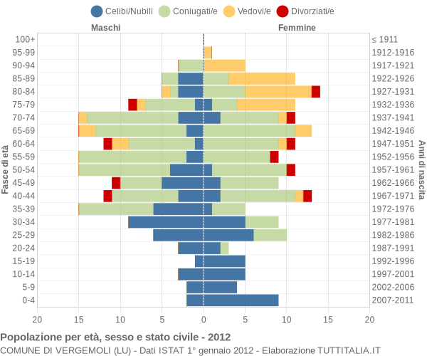 Grafico Popolazione per età, sesso e stato civile Comune di Vergemoli (LU)