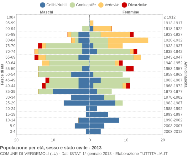 Grafico Popolazione per età, sesso e stato civile Comune di Vergemoli (LU)