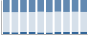 Grafico struttura della popolazione Comune di Vergemoli (LU)