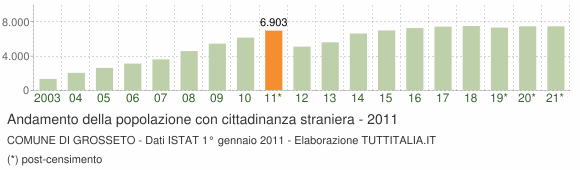Grafico andamento popolazione stranieri Comune di Grosseto