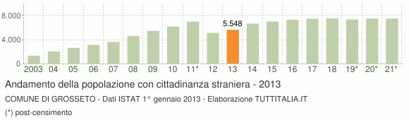 Grafico andamento popolazione stranieri Comune di Grosseto