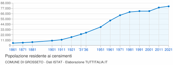 Grafico andamento storico popolazione Comune di Grosseto