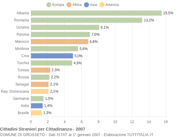 Grafico cittadinanza stranieri - Grosseto 2007