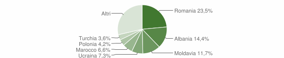 Grafico cittadinanza stranieri - Grosseto 2012
