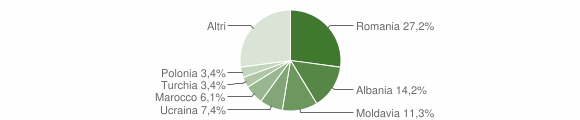 Grafico cittadinanza stranieri - Grosseto 2014