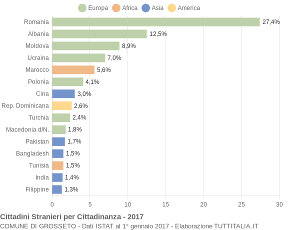 Grafico cittadinanza stranieri - Grosseto 2017