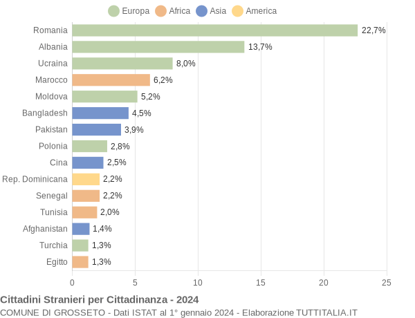 Grafico cittadinanza stranieri - Grosseto 2024