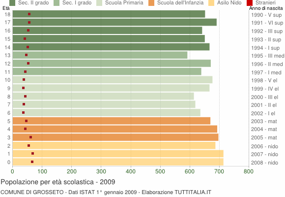 Grafico Popolazione in età scolastica - Grosseto 2009