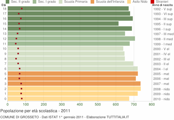 Grafico Popolazione in età scolastica - Grosseto 2011