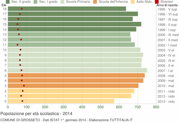 Grafico Popolazione in età scolastica - Grosseto 2014