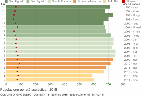 Grafico Popolazione in età scolastica - Grosseto 2015