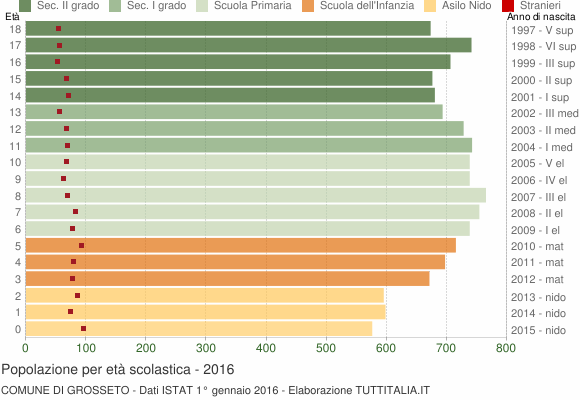 Grafico Popolazione in età scolastica - Grosseto 2016
