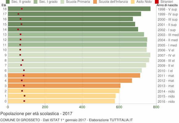 Grafico Popolazione in età scolastica - Grosseto 2017