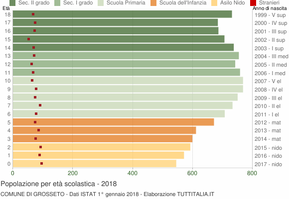 Grafico Popolazione in età scolastica - Grosseto 2018