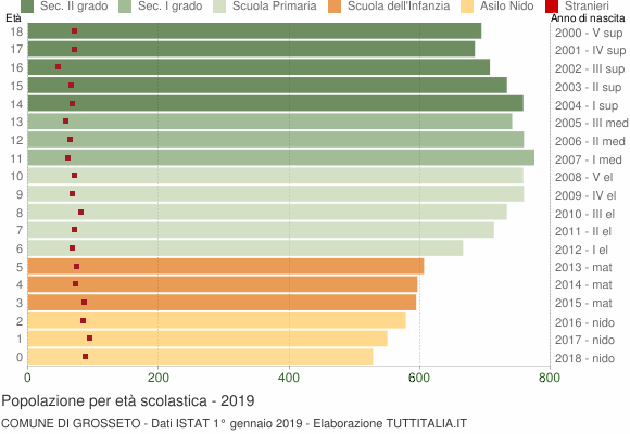 Grafico Popolazione in età scolastica - Grosseto 2019
