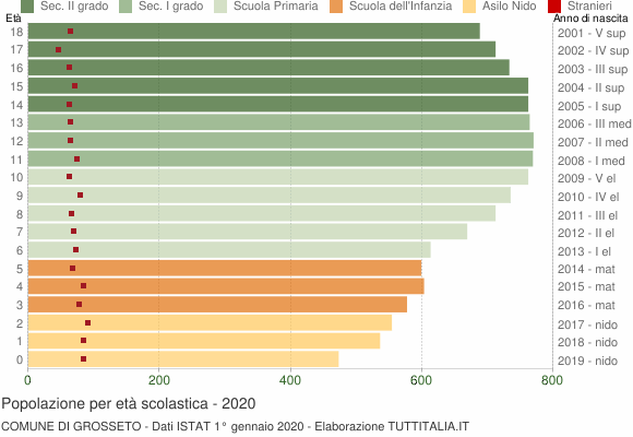 Grafico Popolazione in età scolastica - Grosseto 2020