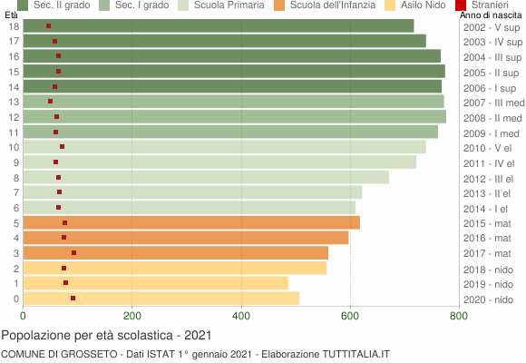 Grafico Popolazione in età scolastica - Grosseto 2021