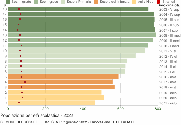 Grafico Popolazione in età scolastica - Grosseto 2022