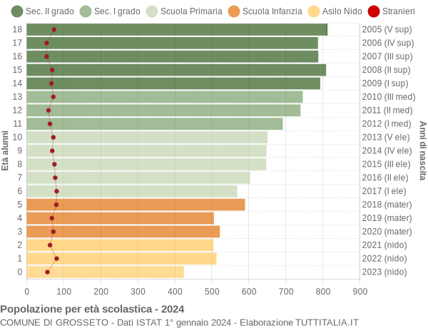 Grafico Popolazione in età scolastica - Grosseto 2024