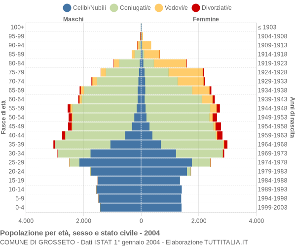 Grafico Popolazione per età, sesso e stato civile Comune di Grosseto