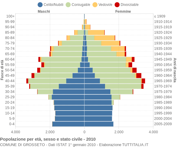 Grafico Popolazione per età, sesso e stato civile Comune di Grosseto