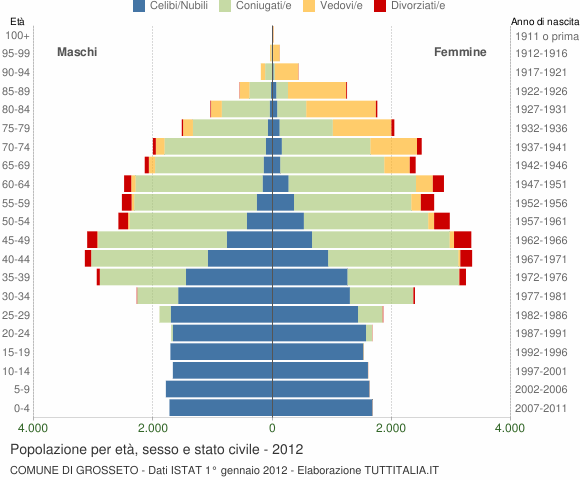 Grafico Popolazione per età, sesso e stato civile Comune di Grosseto