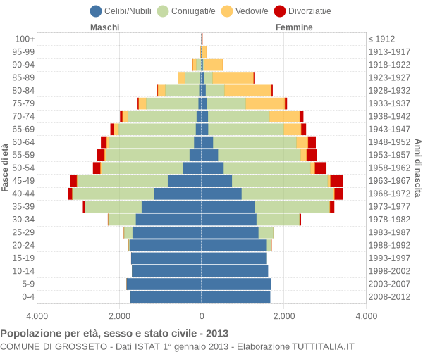 Grafico Popolazione per età, sesso e stato civile Comune di Grosseto