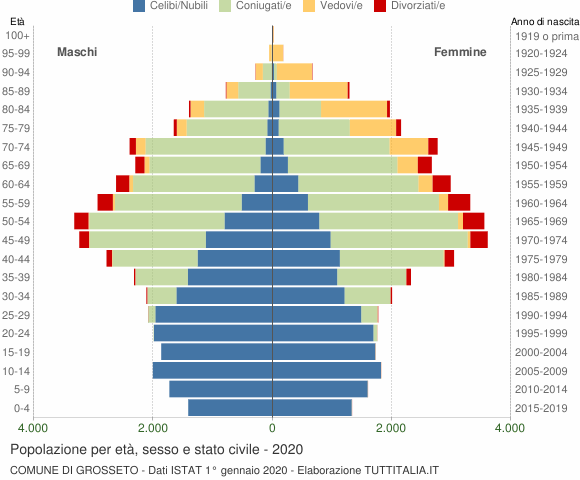 Grafico Popolazione per età, sesso e stato civile Comune di Grosseto
