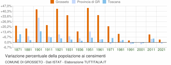 Grafico variazione percentuale della popolazione Comune di Grosseto