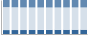 Grafico struttura della popolazione Comune di Grosseto