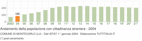 Grafico andamento popolazione stranieri Comune di Montecarlo (LU)