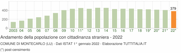 Grafico andamento popolazione stranieri Comune di Montecarlo (LU)