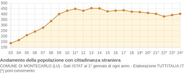 Andamento popolazione stranieri Comune di Montecarlo (LU)