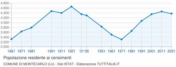 Grafico andamento storico popolazione Comune di Montecarlo (LU)