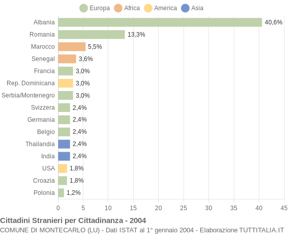 Grafico cittadinanza stranieri - Montecarlo 2004