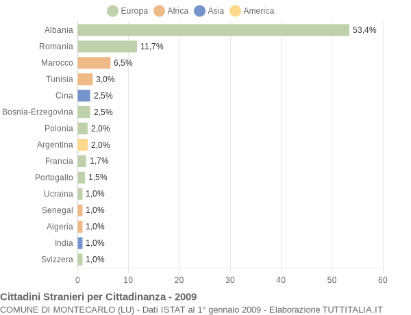Grafico cittadinanza stranieri - Montecarlo 2009