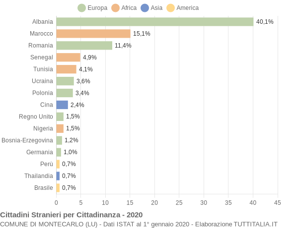 Grafico cittadinanza stranieri - Montecarlo 2020