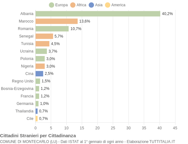 Grafico cittadinanza stranieri - Montecarlo 2021