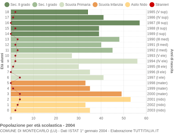 Grafico Popolazione in età scolastica - Montecarlo 2004