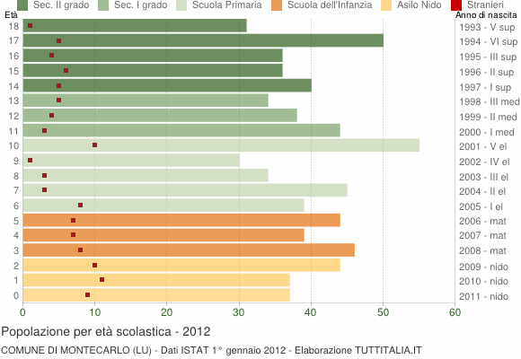 Grafico Popolazione in età scolastica - Montecarlo 2012