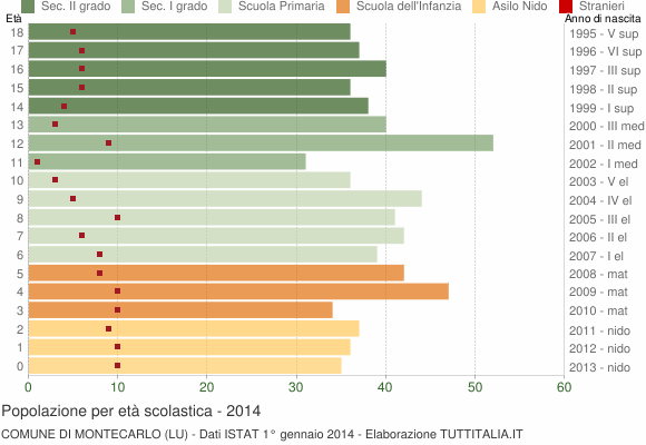 Grafico Popolazione in età scolastica - Montecarlo 2014